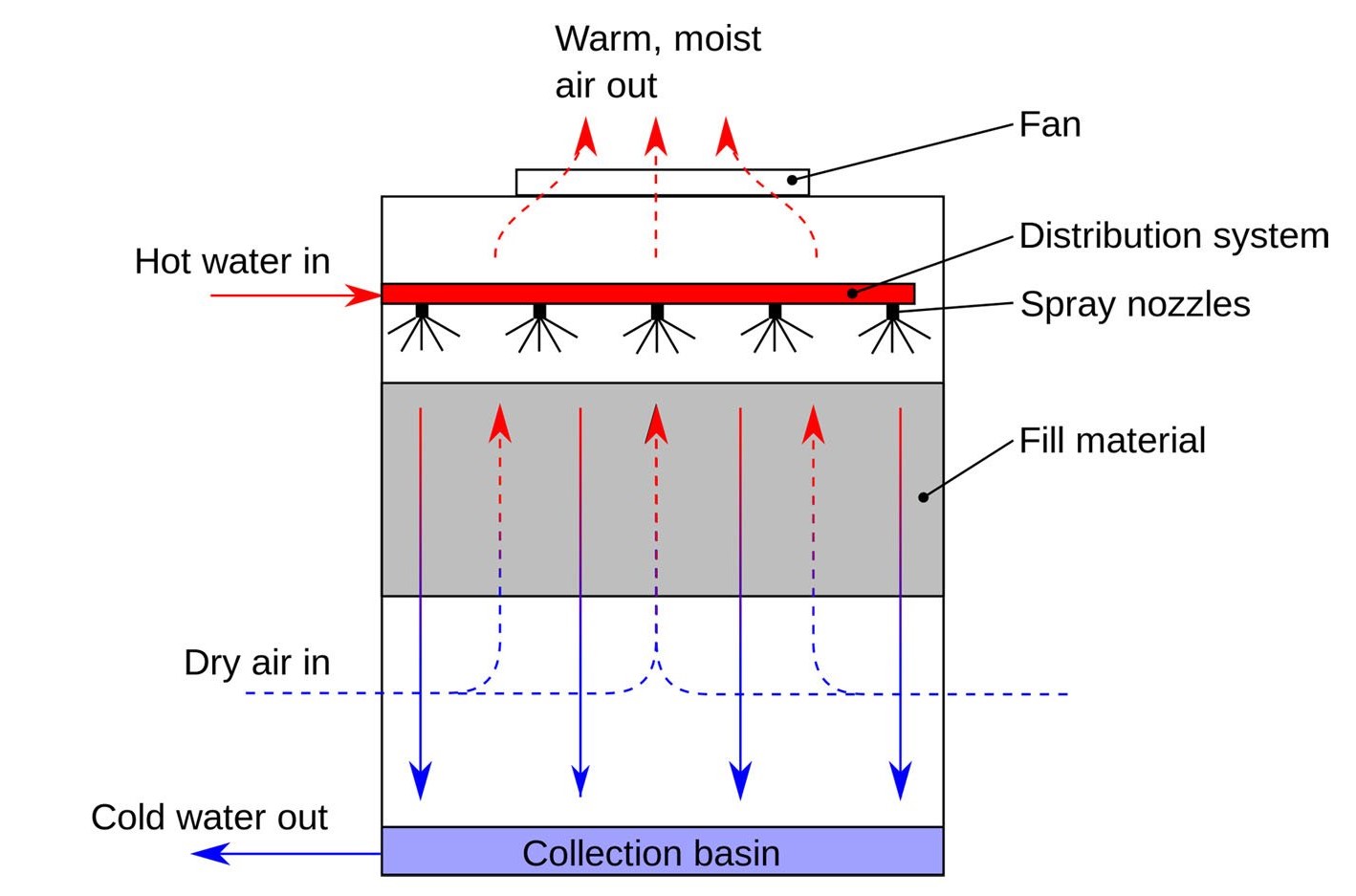 Cooling tower working principle Cooling tower working principle