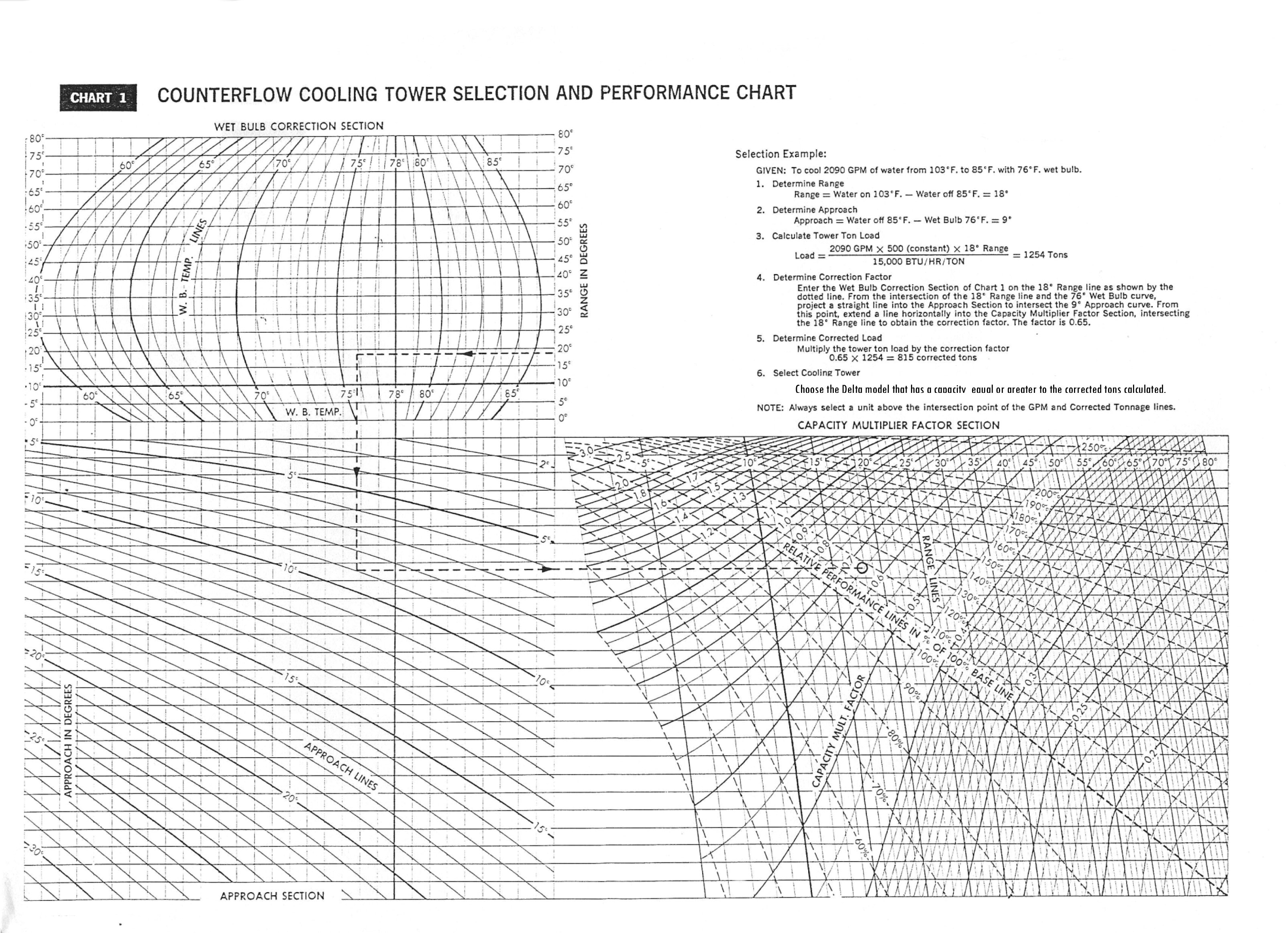 counterflow cooling towers design, selection, and performance chart 