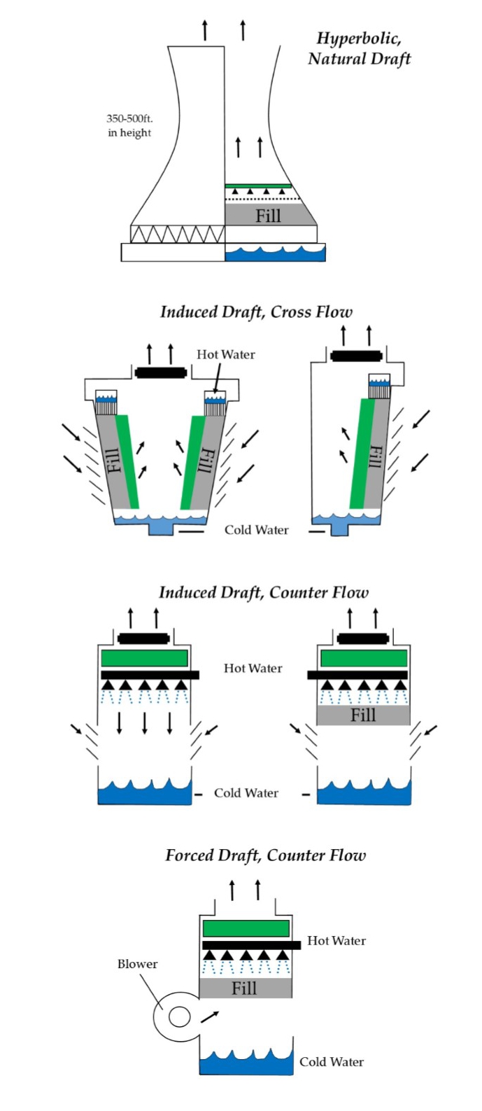 Evaporative cooling tower sales design